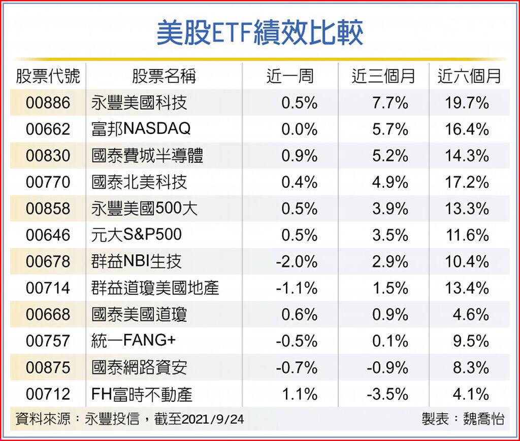 美科技股有撐回檔是買點 國際 旺得富理財網