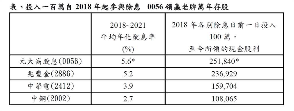 0056領息領贏老牌萬年存股今年配息率依然上看逾5 上市櫃 旺得富理財網