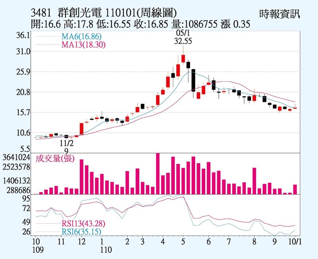 群創 法人聯手回補 - 上市櫃 - 旺得富理財網