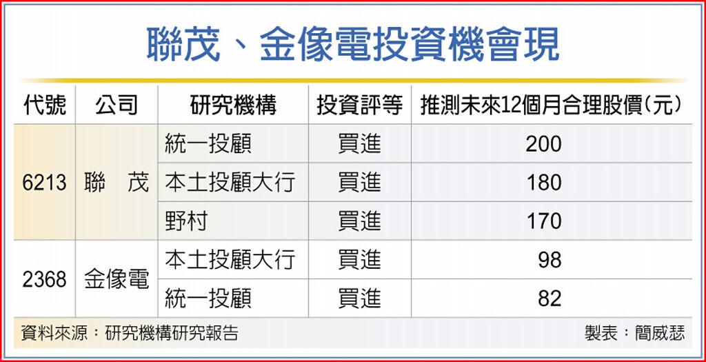 超跌股出運法人挺聯茂 金像電 上市櫃 旺得富理財網