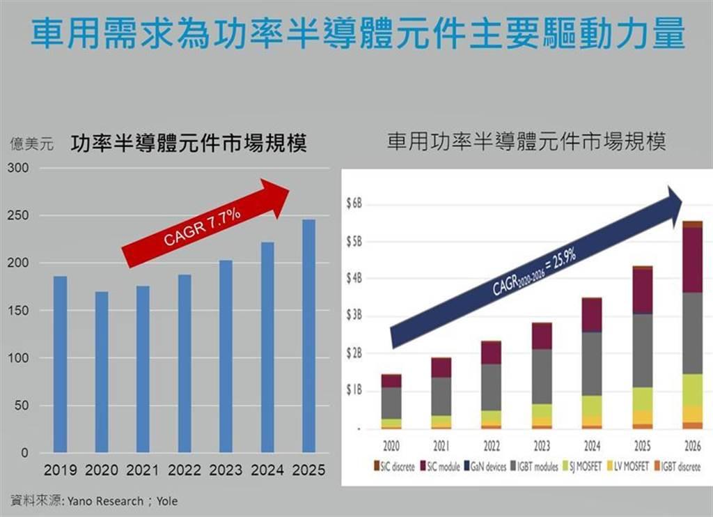 電動車熱潮來襲 富邦證：台功率半導體元件供應鏈擁契機 - 上市櫃 - 旺得富理財網
