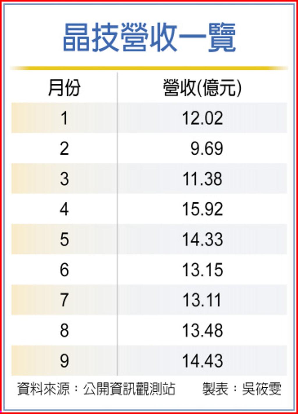 晶技前三季營收贏去年全年 上市櫃 旺得富理財網