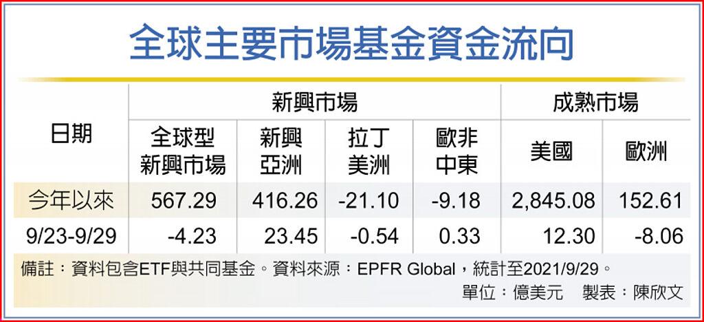 新興亞洲基金吸金力穩健 基金 旺得富理財網