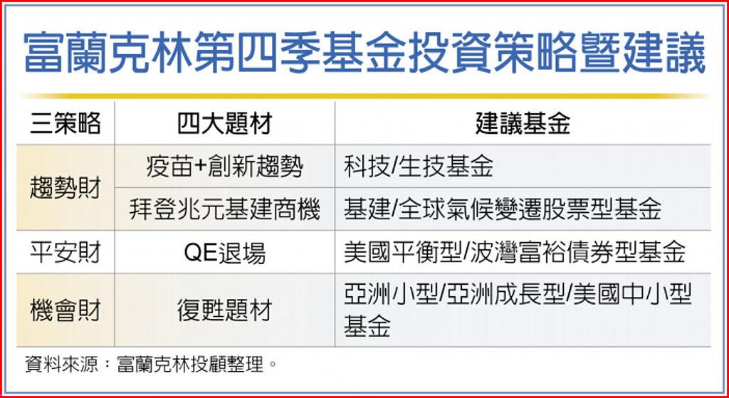 富蘭克林 Q4旺季緊盯四題材 國際 旺得富理財網