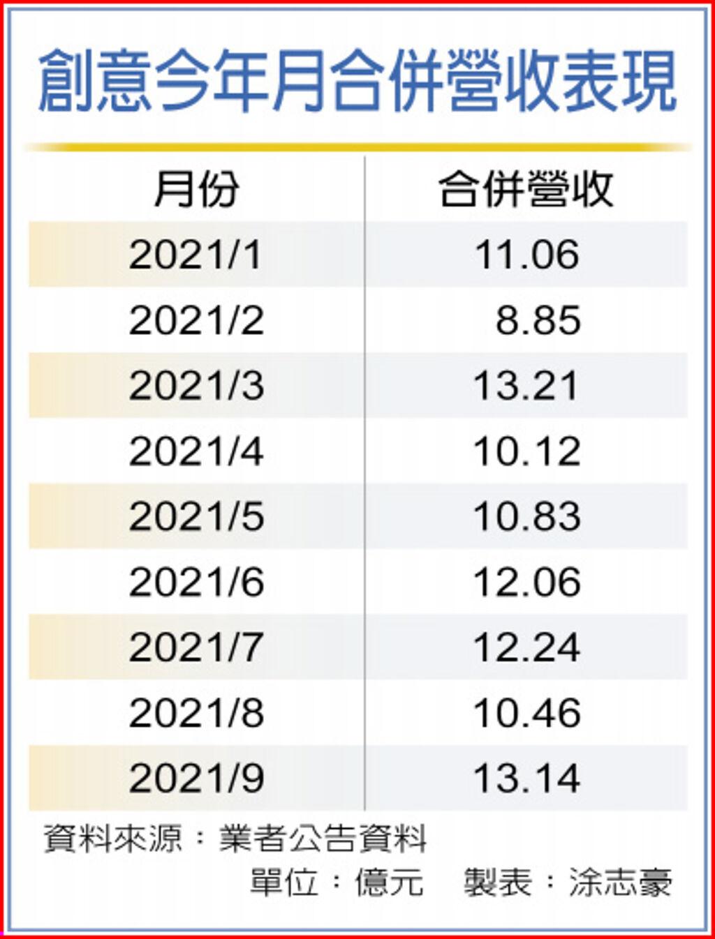 創意專案集中認列q4業績拚新高 上市櫃 旺得富理財網