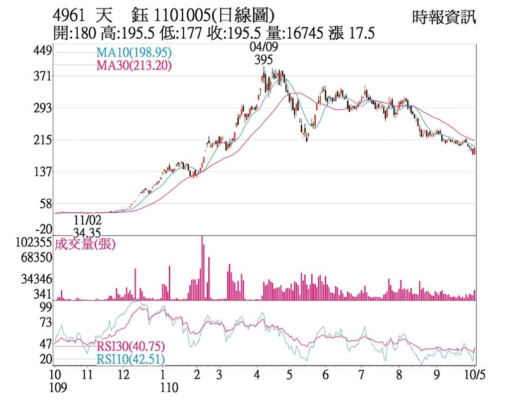 熱門股 天鈺業績樂觀直奔漲停 上市櫃 旺得富理財網