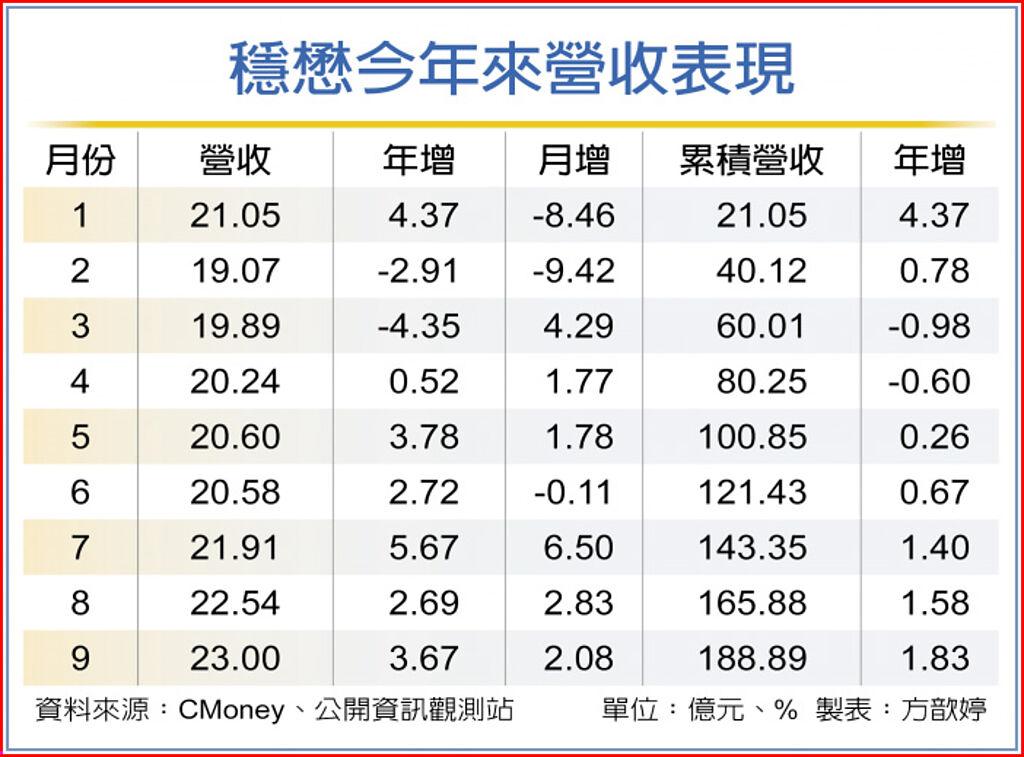 穩懋受惠5g手機需求回溫外資喊買 調升目標價 股市 Yahoo奇摩行動版