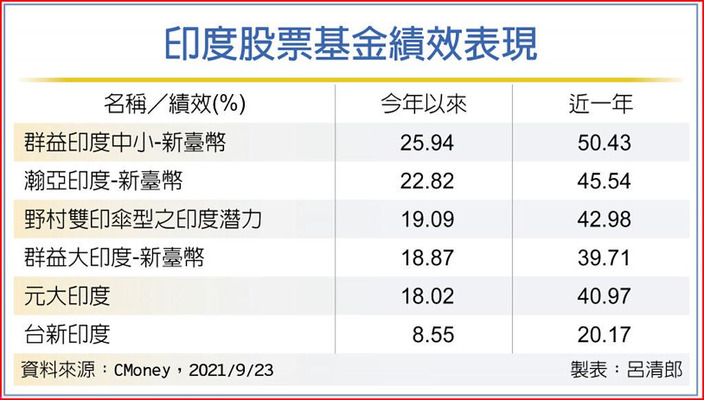 印度基金擁利多紅光滿面 國際 旺得富理財網