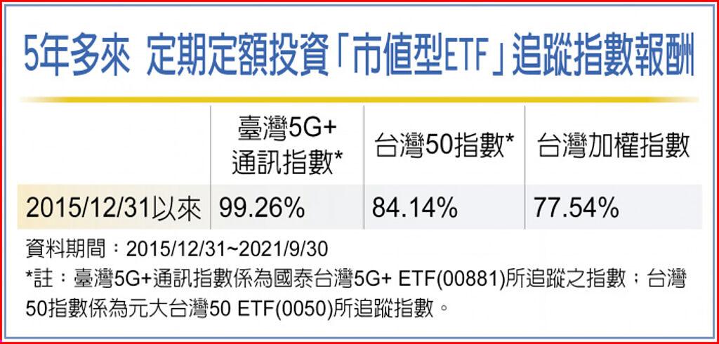 國泰投信 科技市值型etf 定期布局 基金 旺得富理財網