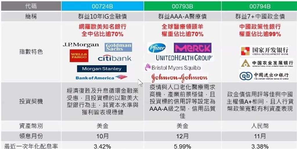 Etf Q4投資術群益投信 3 3 股債平衡配 上市櫃 旺得富理財網