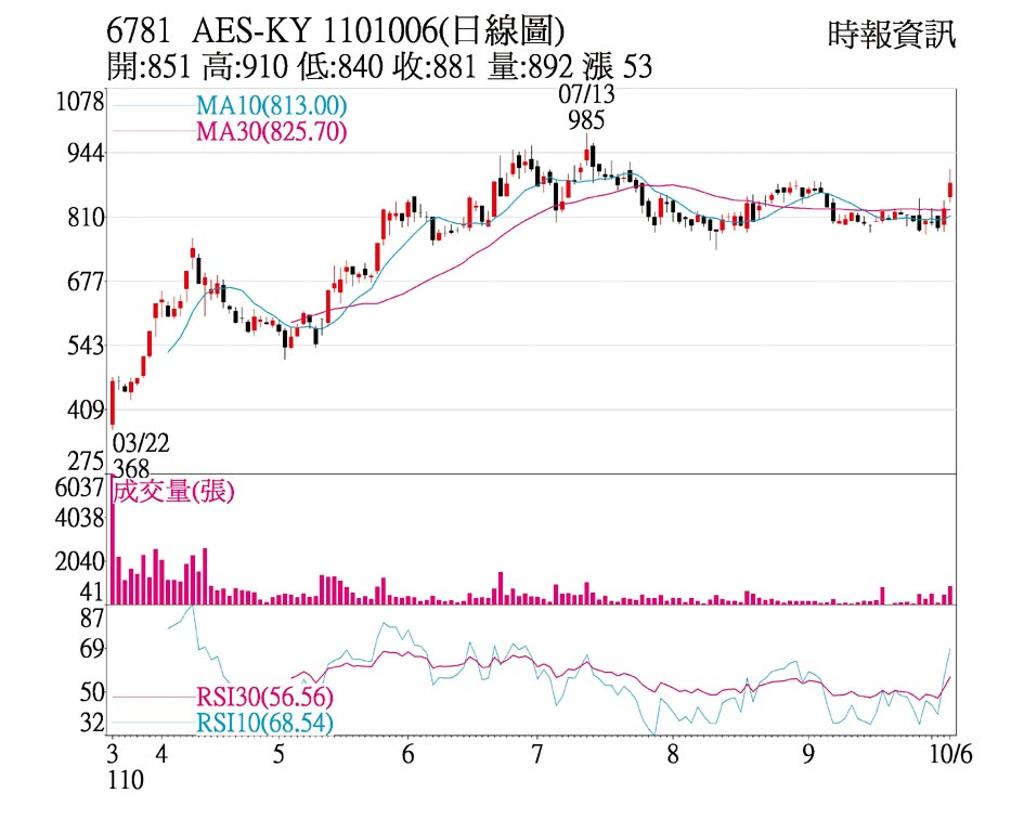 熱門股 Aes Ky 業績利多股價揚 上市櫃 旺得富理財網