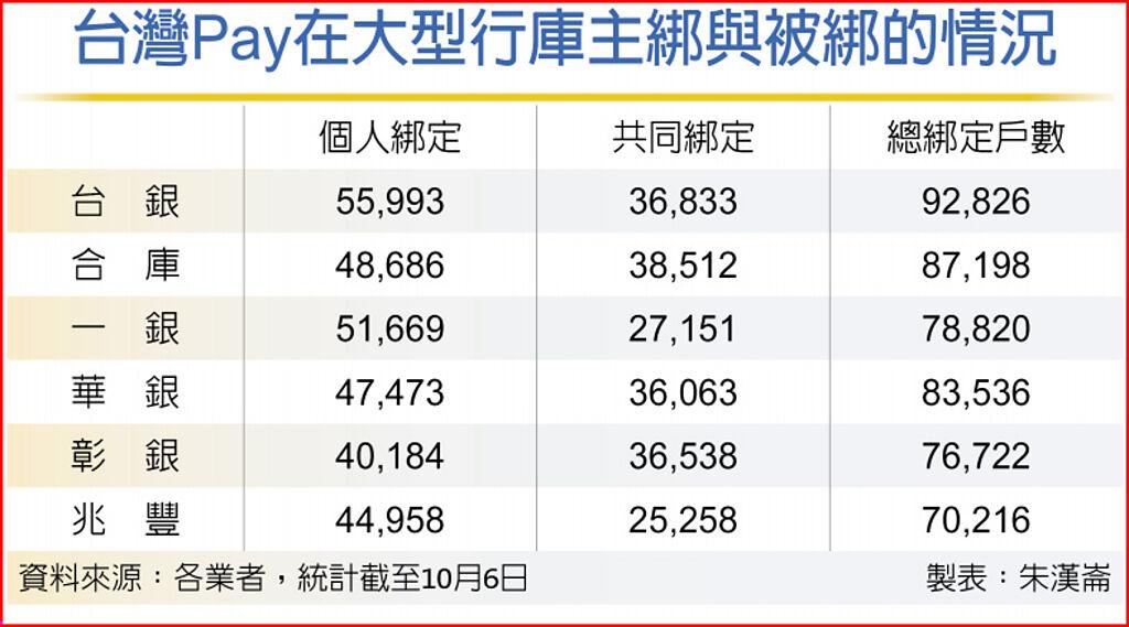 台灣pay綁五倍券是三倍券3 7倍 其他 旺得富理財網