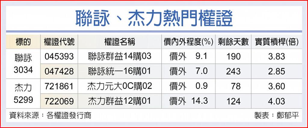 聯詠杰力9月 Q3營收攀峰 上市櫃 旺得富理財網