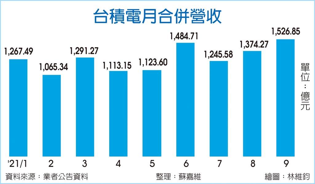 新高 台積9月營收逾1 526億 上市櫃 旺得富理財網