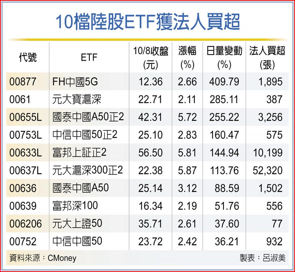 三檔陸股etf補漲爆量長紅 基金 旺得富理財網