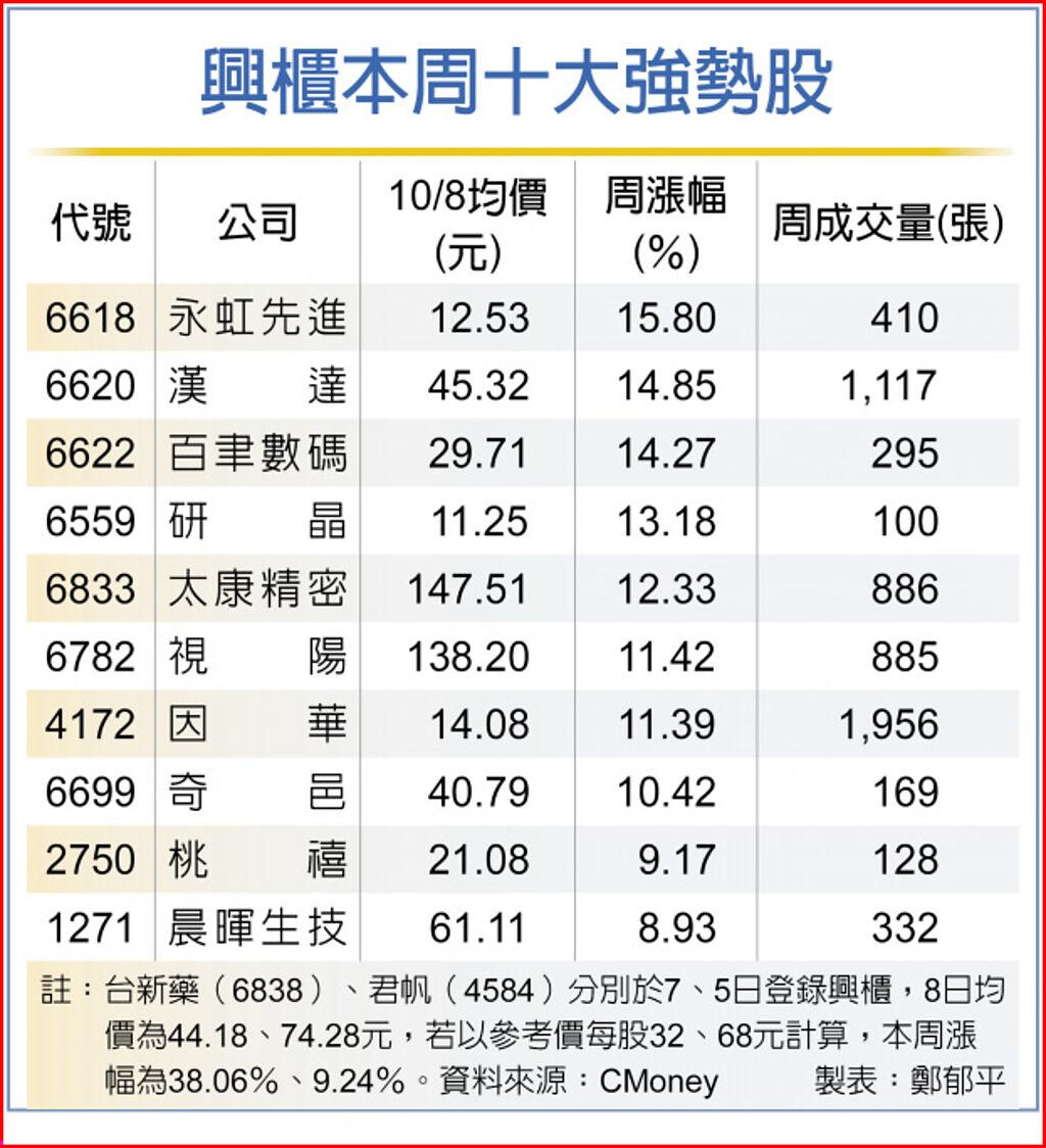 台新藥登興櫃兩天勁揚38 其他 旺得富理財網