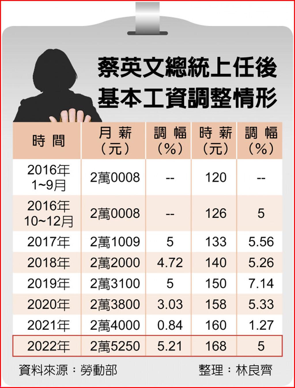 基本工資漲至2萬5250元升幅5.21％ 時薪160調至168元軍公教也將跟進加薪- 其他- 旺得富理財網