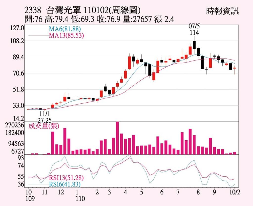 光罩出貨力道強勁 上市櫃 旺得富理財網