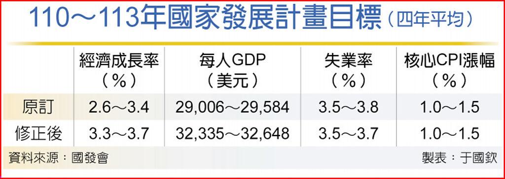 四年國發計畫目標上修 其他 旺得富理財網