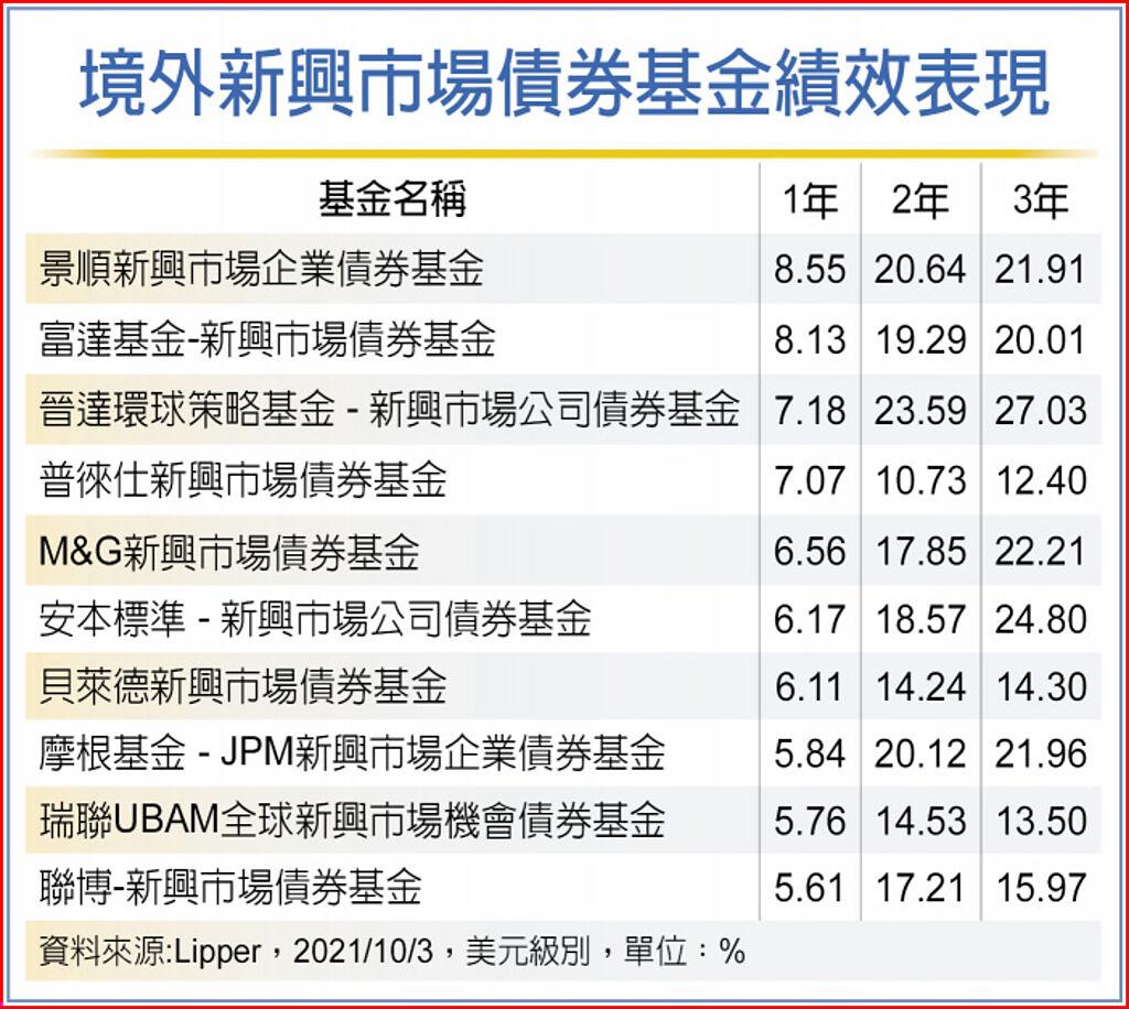 瀚亞 違約率走低新興債看好 國際 旺得富理財網