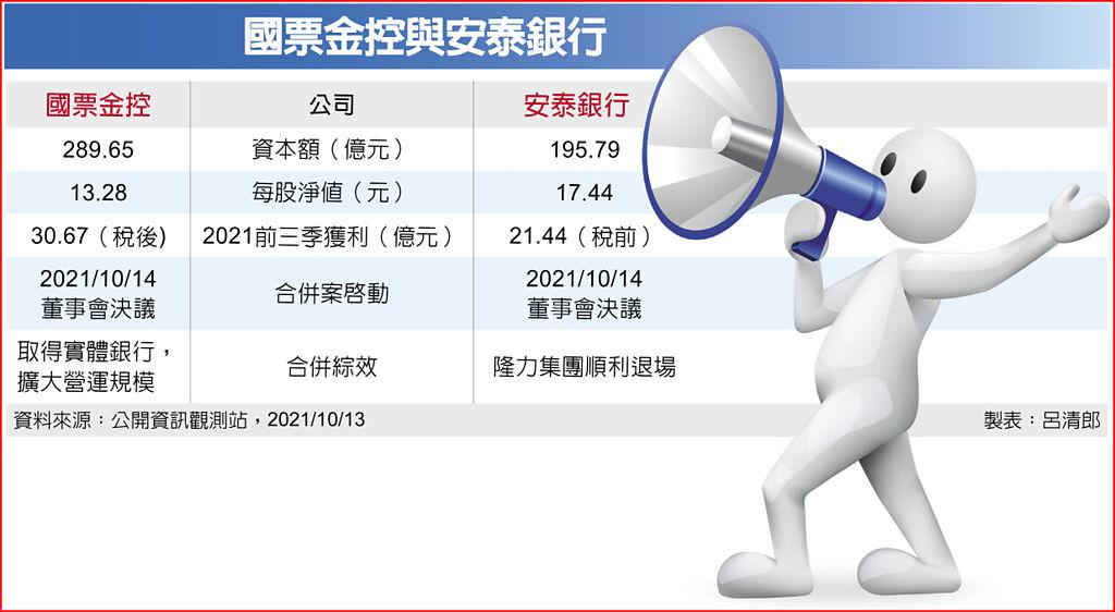 國票金今宣布併安泰銀 上市櫃 旺得富理財網