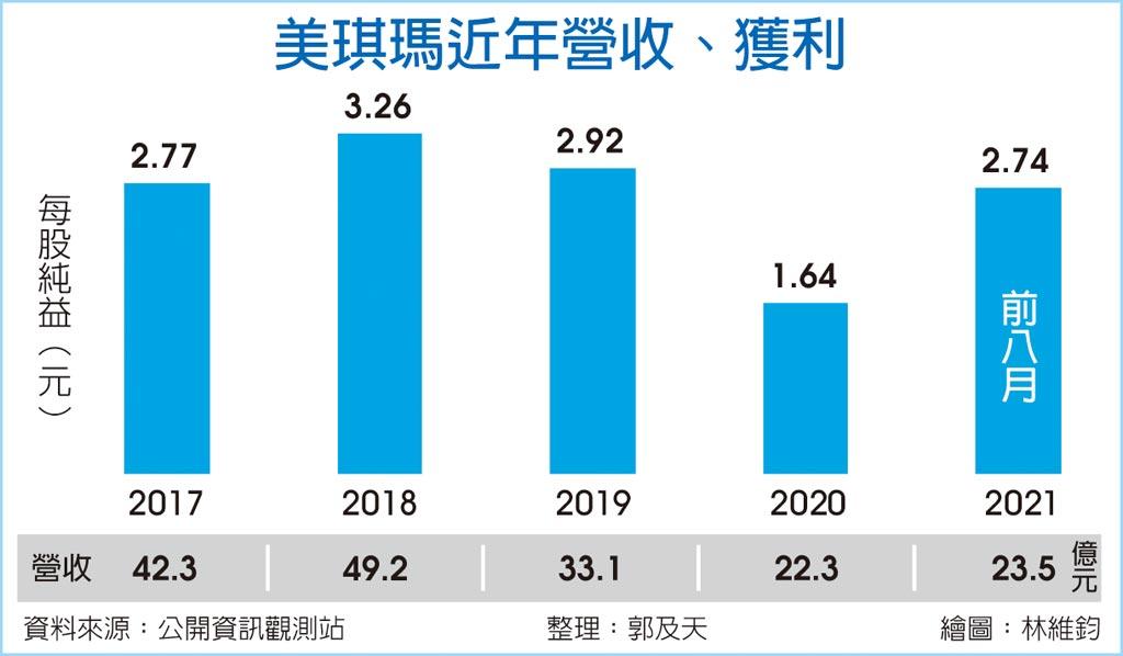 美琪瑪前8月每股賺2 74元 上市櫃 旺得富理財網