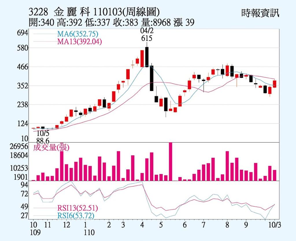 金麗科法人回頭買超 上市櫃 旺得富理財網