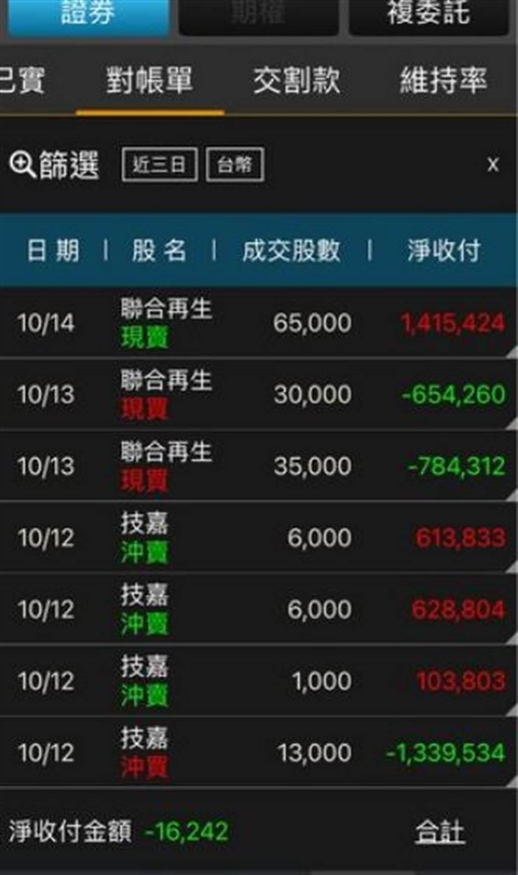 當沖暴賠120萬打死不退他買到這1檔瞬間眼神死：完蛋了- 上市櫃- 旺得富理財網