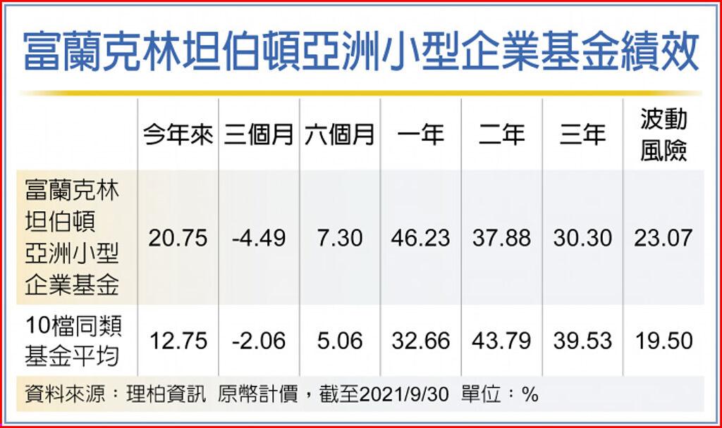富蘭克林 亞洲小型股具優勢 其他 旺得富理財網