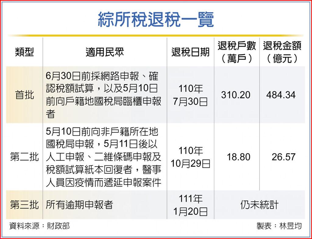 綜所稅退稅戶數金額 雙高 金山記帳士事務所 隨意窩xuite日誌
