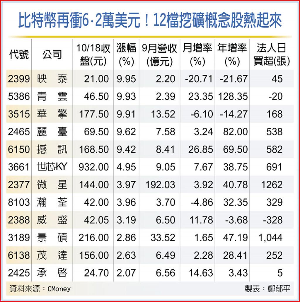 比特幣價格飆挖礦股同歡- 上市櫃- 旺得富理財網