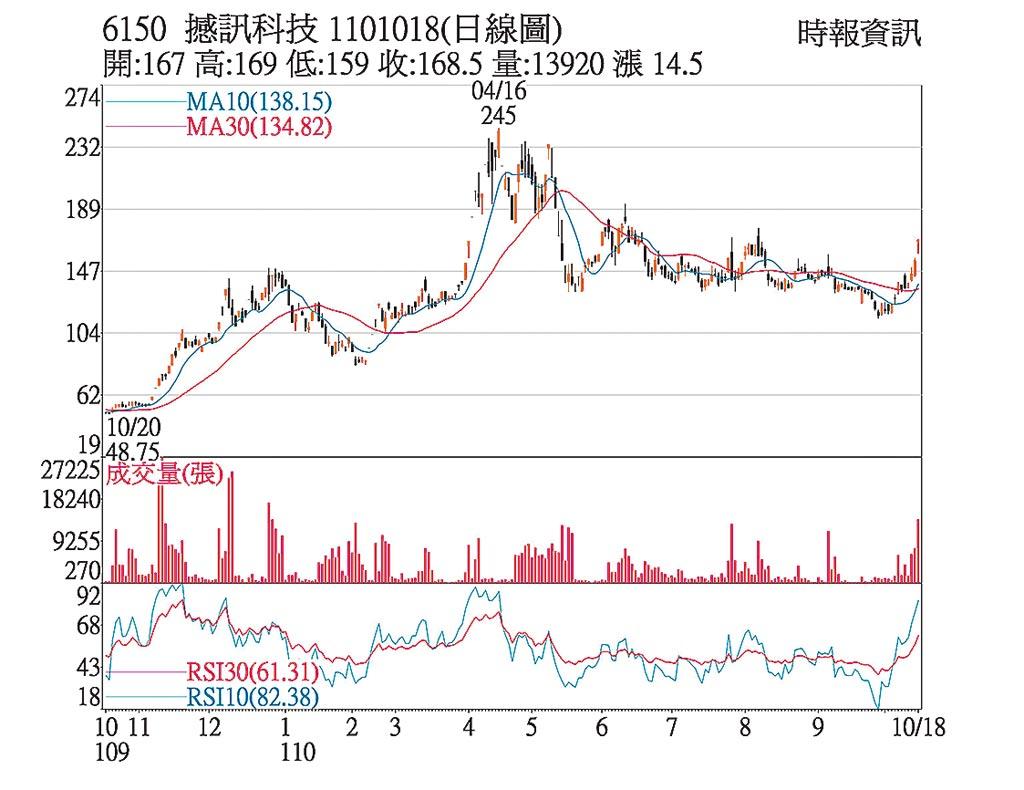 熱門股 撼訊題材 基本面俱佳 上市櫃 旺得富理財網