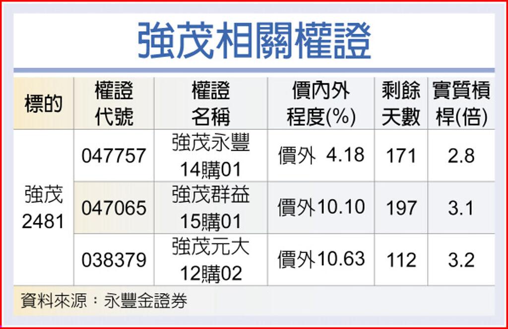 權證星光大道 強茂搭車用晶片商機 上市櫃 旺得富理財網