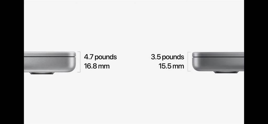 全新的MacBook Pro16吋版本就擁有了16.2吋的螢幕、厚度僅16.8mm、4.7磅；14吋版本則為14.2吋的螢幕、厚度僅15.5mm、3.5磅。（翻攝直播畫面）