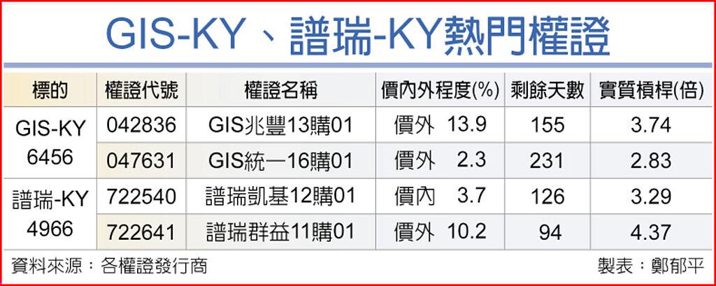 Macbook新品來了gis Ky 譜瑞 Ky權證嗨 上市櫃 旺得富理財網
