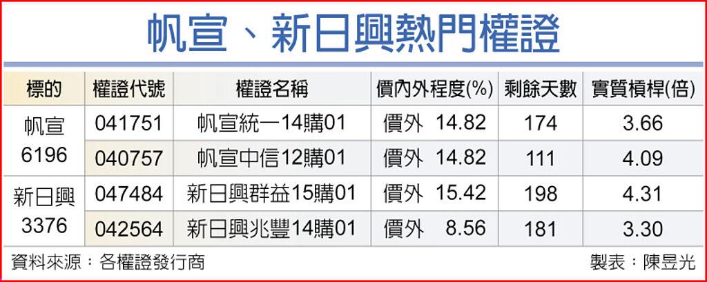 帆宣 新日興業績成長續衝 上市櫃 旺得富理財網