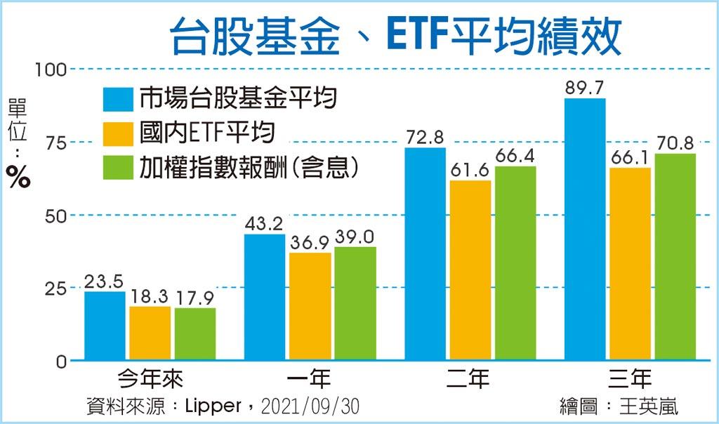 台股基金、ETF平均績效