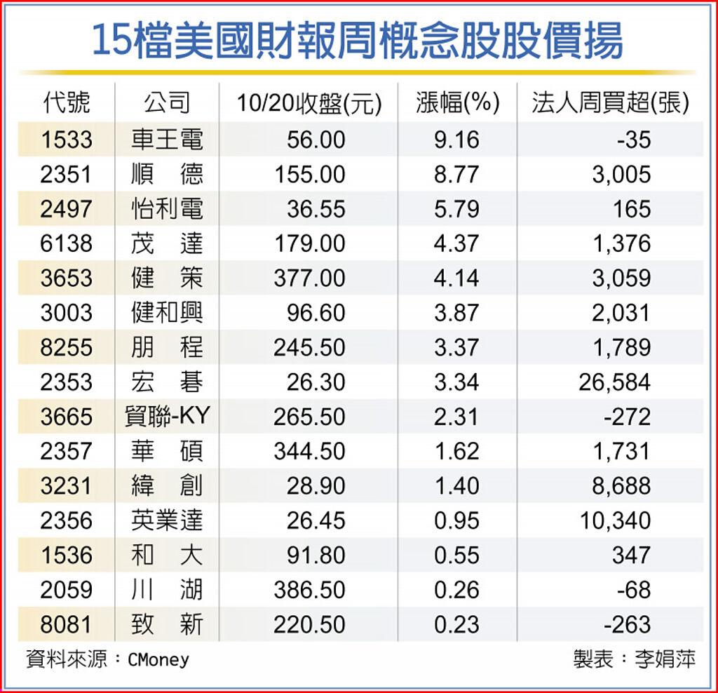 美財報報喜15檔概念股發威- 上市櫃- 旺得富理財網