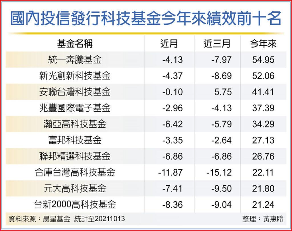 科技基金逢低敲進有看頭- 基金- 旺得富理財網
