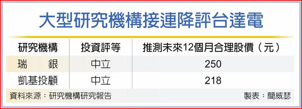 台達電毛利率升勢喊卡瑞銀降評 上市櫃 旺得富理財網