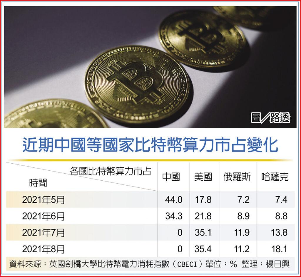 挖礦太耗電陸列淘汰產業- 國際- 旺得富理財網