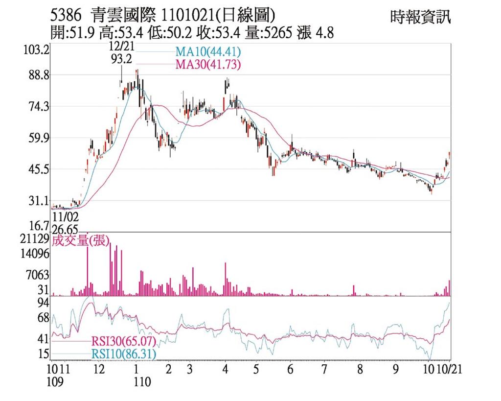 熱門股－青雲外資轉買短多氣盛- 上市櫃- 旺得富理財網
