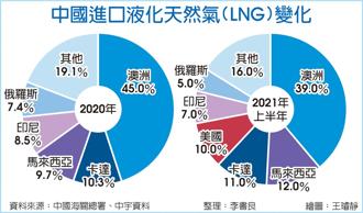 中國進口液化天然氣(LNG)變化