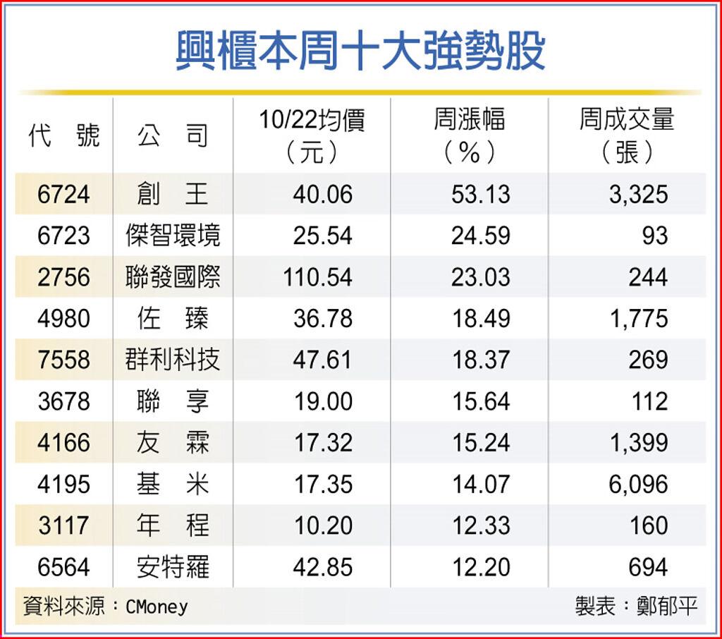 元宇宙助攻創王單周暴漲逾50 上市櫃 旺得富理財網