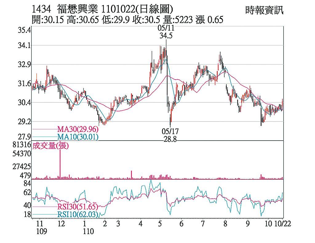 熱門股 福懋量能放大多頭蓄勢 上市櫃 旺得富理財網