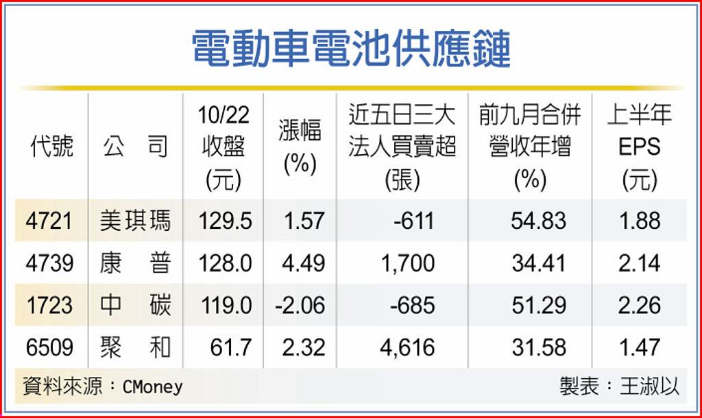 特斯拉換電池供應鏈吃香 上市櫃 旺得富理財網