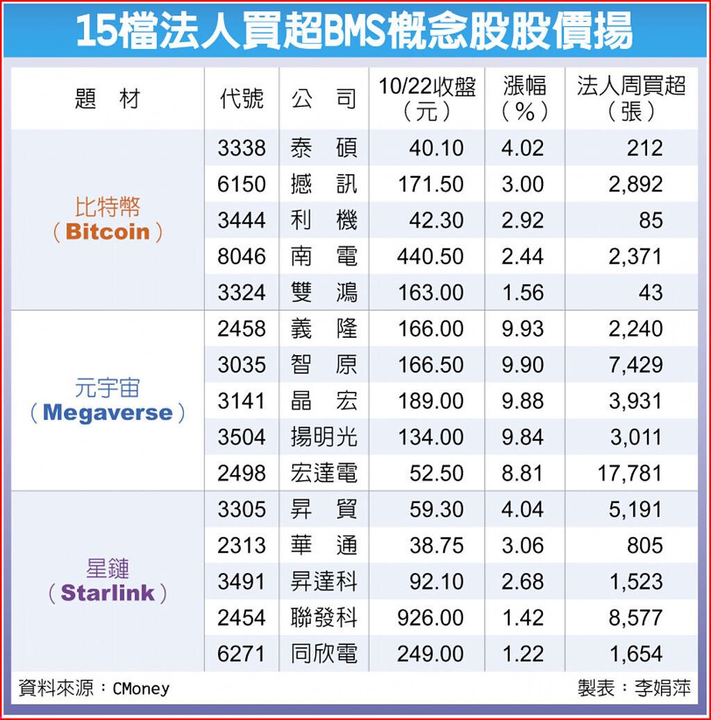 15檔BMS概念股紅了- 上市櫃- 旺得富理財網