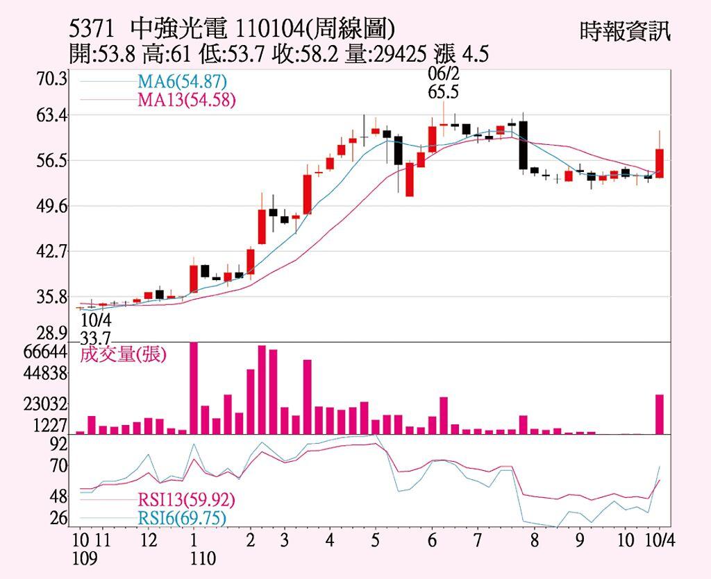 中光電元宇宙概念夯 上市櫃 旺得富理財網