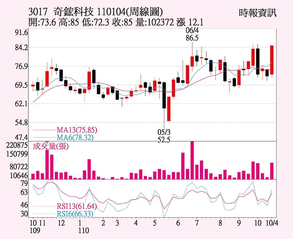 奇鋐多方積極追價 上市櫃 旺得富理財網