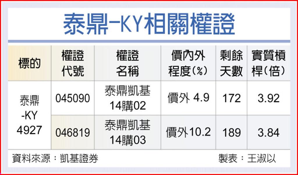 權證星光大道 泰鼎硬板產能衝第一 上市櫃 旺得富理財網